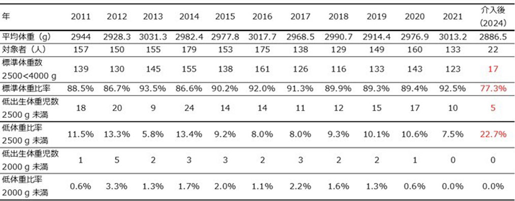 南箕輪村における新生児の体重の推移と今回の介入結果