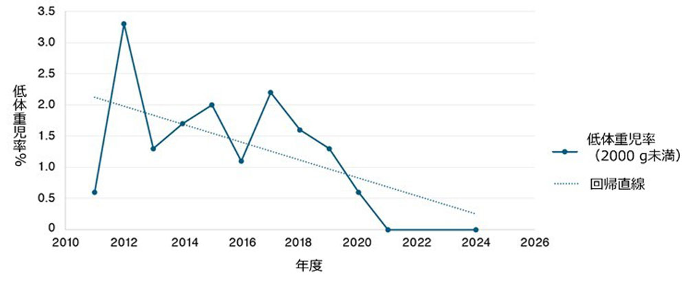 南箕輪村における2000g未満の低出生体重児の割合の推移（2010～2024）