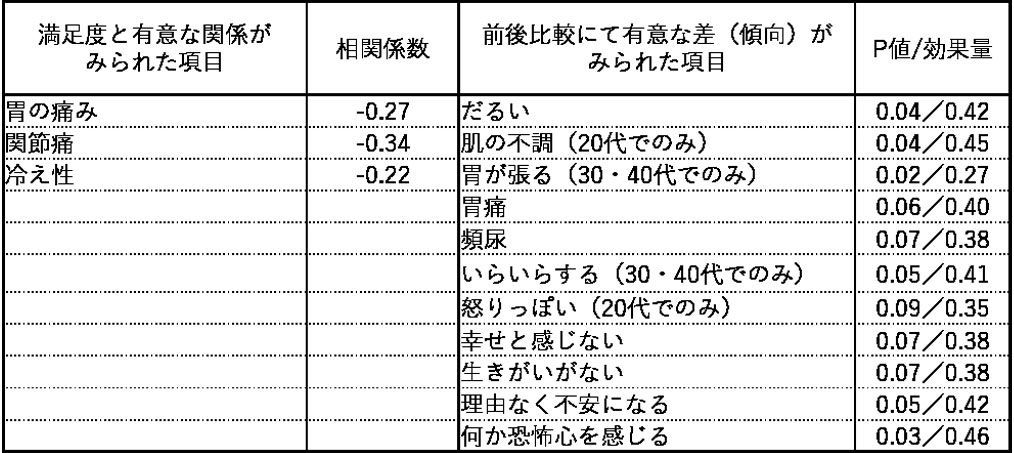 介入前後における自他覚症状の変化