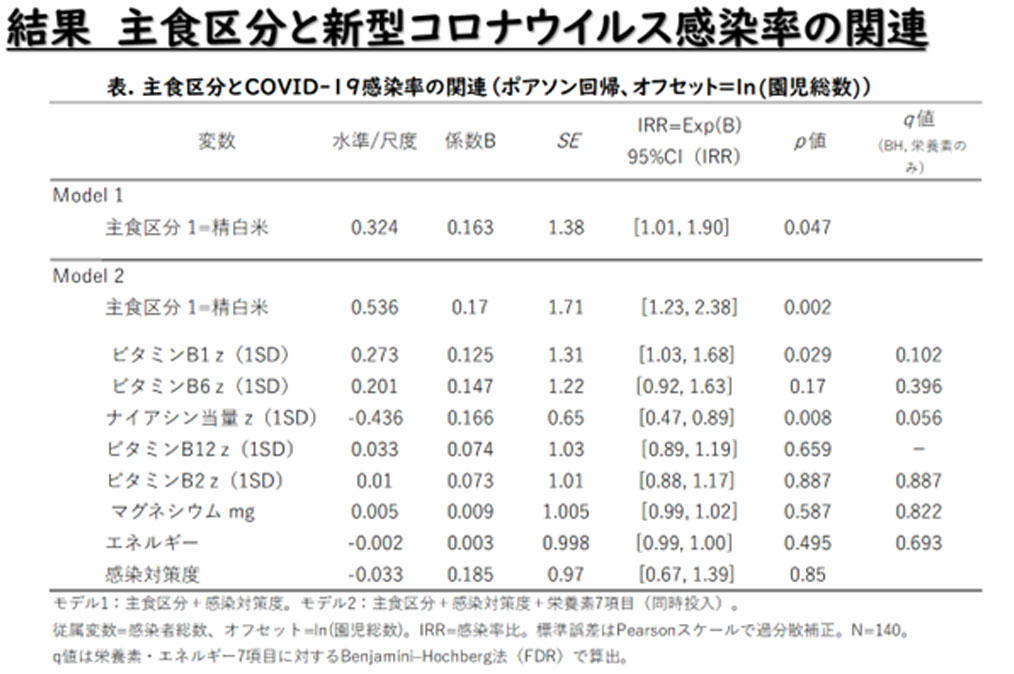 保育園「結果:主食区分と新型コロナウィルス感染率の関係」